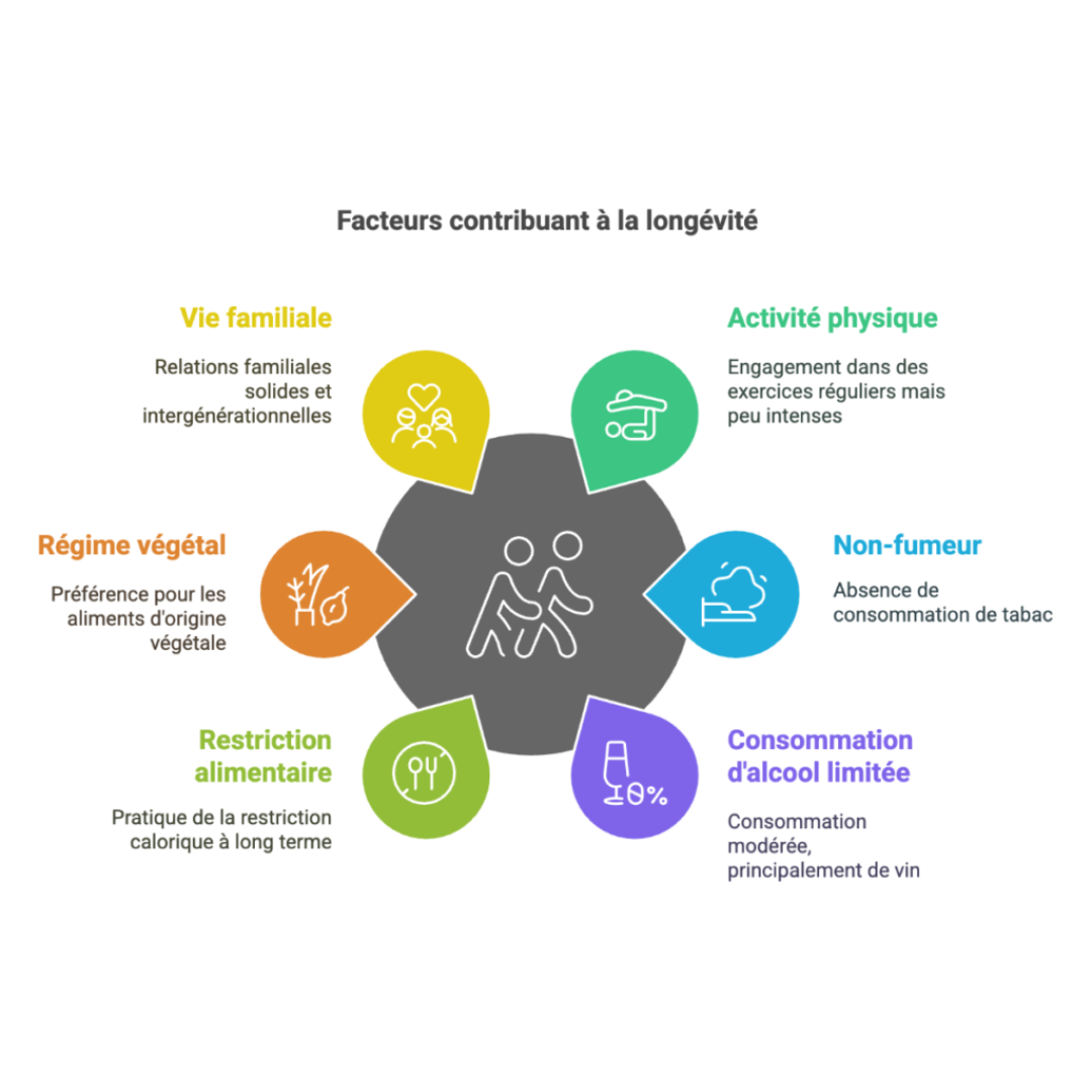 Facteurs contribuant à la longévité
