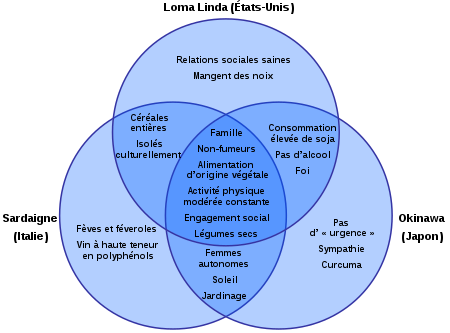 Diagramme de Venn zones bleues